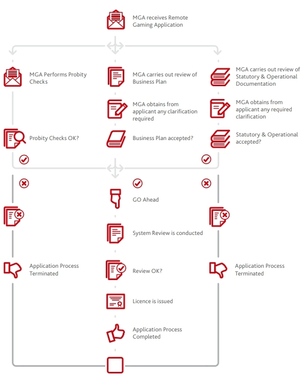 mga license application