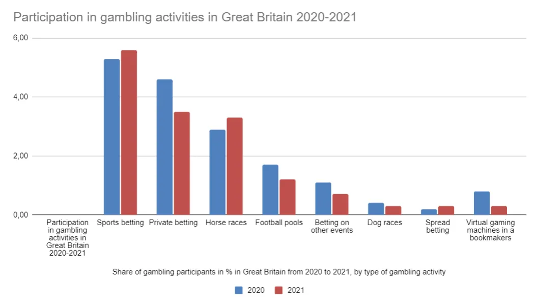 sports betting not on gamstop statistics