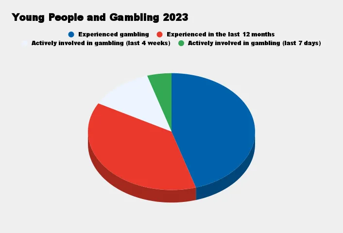 young people and gambling