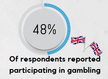 gambling engagement in UK