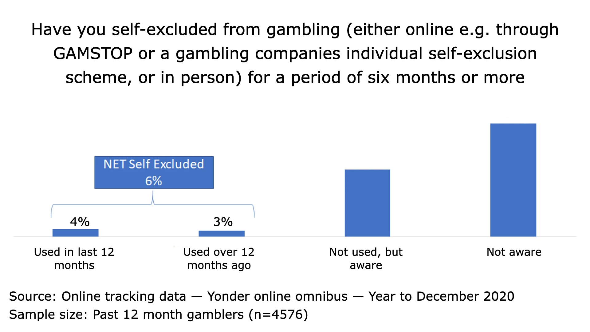 Level of voluntary self-exclusion from gambling activities.