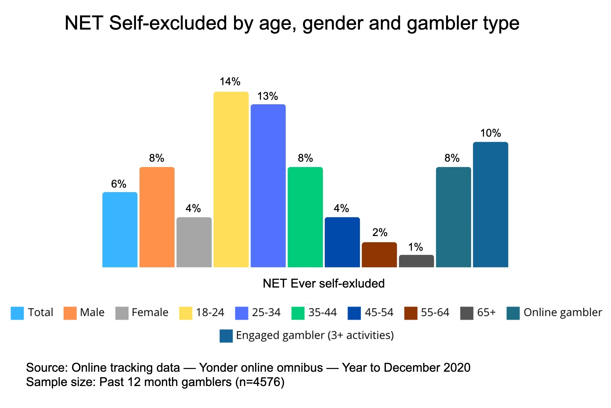 Breakdown of self-exclusion rates by age, gender and player categorisation.