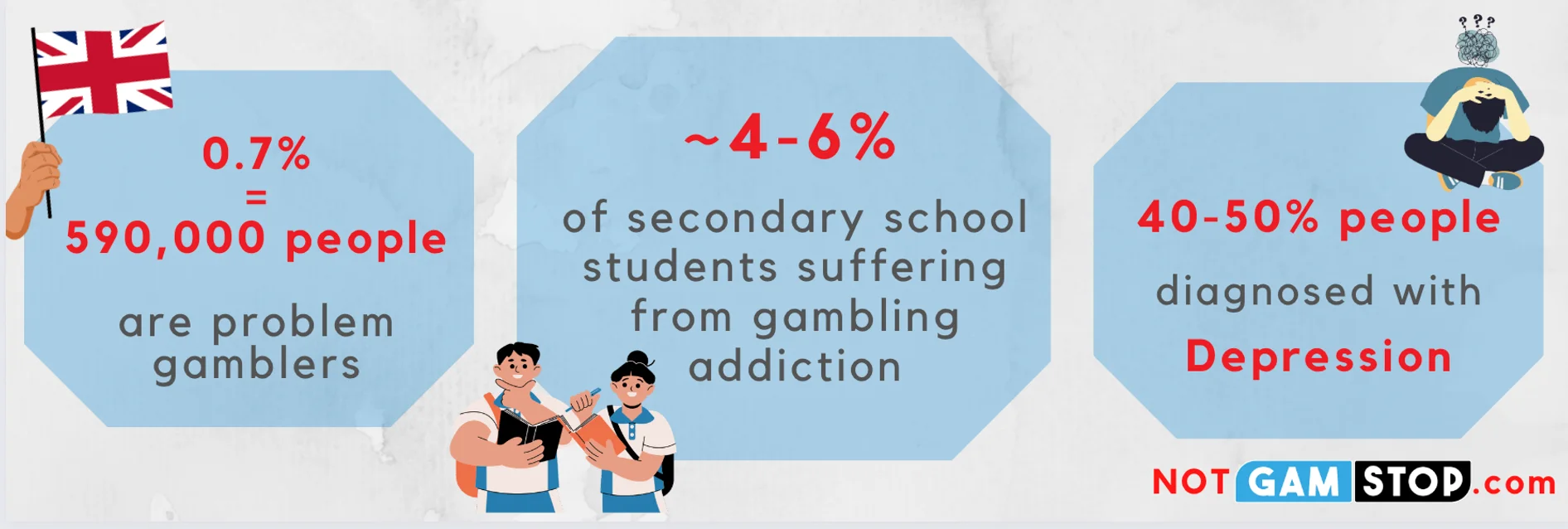 Level of gambling addiction problems in the UK